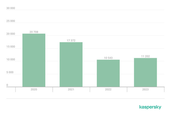 Graphique à barres montrant l'évolution des paquets d'installation pour les ransomwares mobiles de 2020 à 2023. On voit une diminution entre chaque année