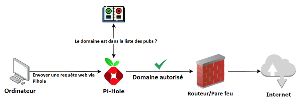 schéma fonctionnement pi-hole